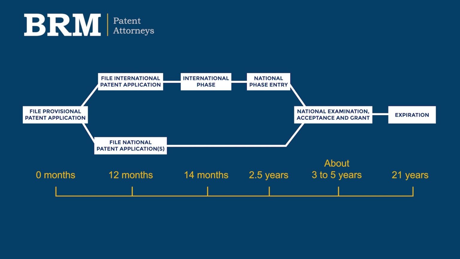 How To Patent An Idea In Australia Internationally   How To Patent Flow Chart 1536x864 