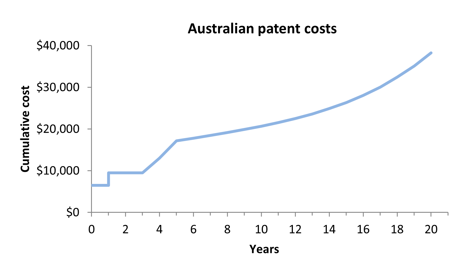 Australian patent costs over time